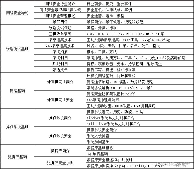 kali linux 使用教程_Kali Linux 渗透测试_Kali Linux 渗透测试技术详解
