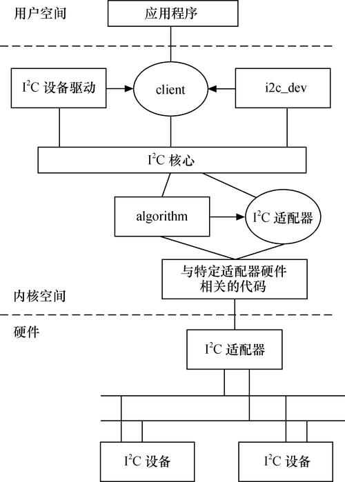 linux iic驱动_I2C设备用户空间通信方法_Linux I2C i2c-dev框架使用教程