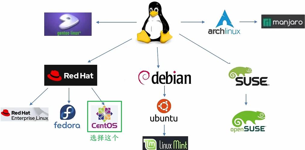 centos mwget_Redhat与Debian的区别_Linux发行版介绍