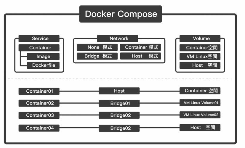 Docker Compose与Docker Swarm简介区别_Docker Compose使用教程与Swarm集群管理_docker compose和swarm