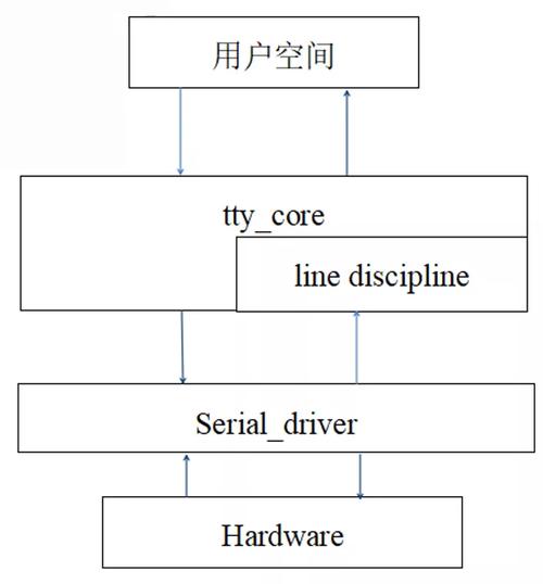 架构驱动的软件开发_架构驱动力分析_linux tty驱动架构