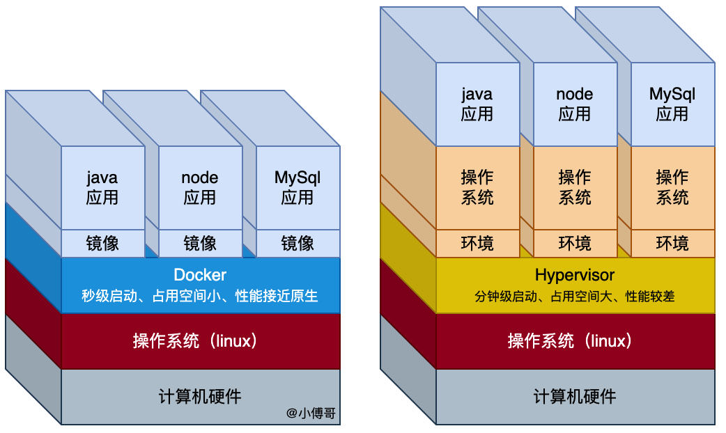 docker images 目录_Docker工作原理 site:bugstack.cn_Docker安装教程 site:bugstack.cn