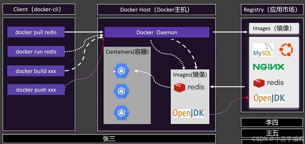 Docker工作原理 site:bugstack.cn_Docker安装教程 site:bugstack.cn_docker images 目录