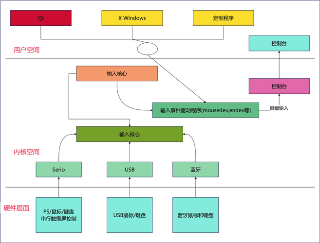 linux驱动程序实验_驱动linux_linux spi驱动例程
