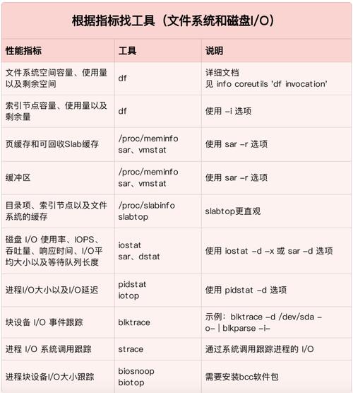 Linux系统iotop磁盘IO分析_linux 看硬盘_Linux系统iostat磁盘IO监控