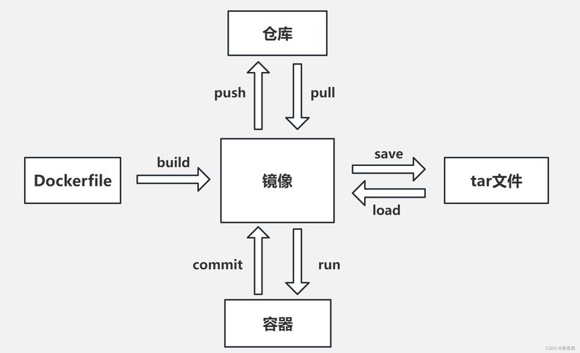Docker镜像_docker images 目录_Docker容器