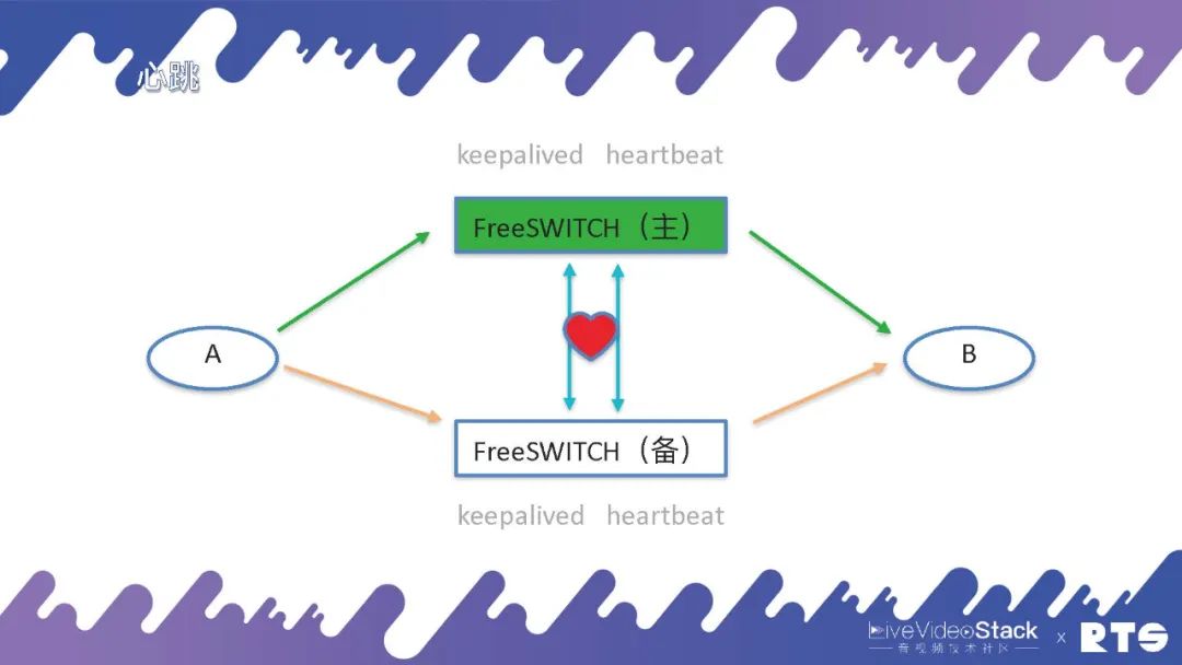 docker 高可用_FreeSWITCH高可用部署_云原生集群部署