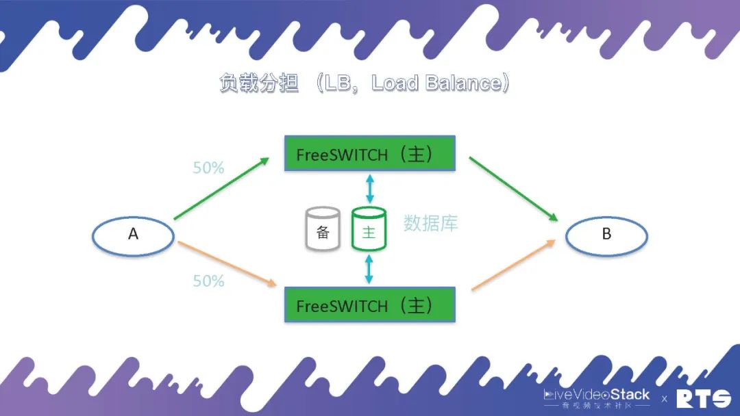 docker 高可用_FreeSWITCH高可用部署_云原生集群部署