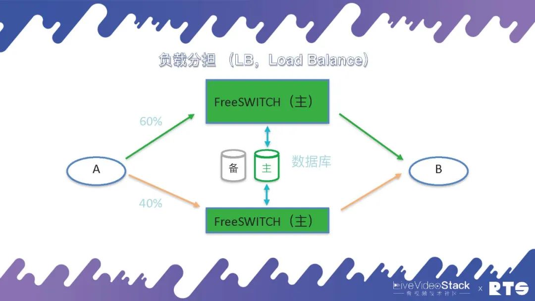 docker 高可用_云原生集群部署_FreeSWITCH高可用部署