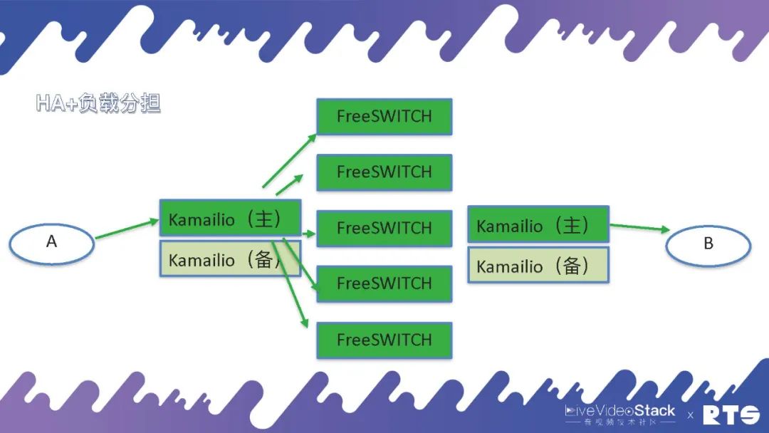 FreeSWITCH高可用部署_云原生集群部署_docker 高可用