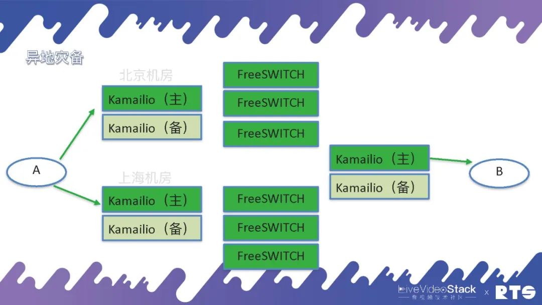 docker 高可用_FreeSWITCH高可用部署_云原生集群部署