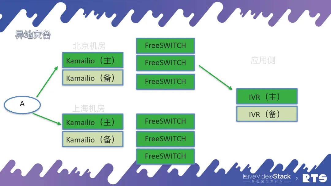 FreeSWITCH高可用部署_云原生集群部署_docker 高可用