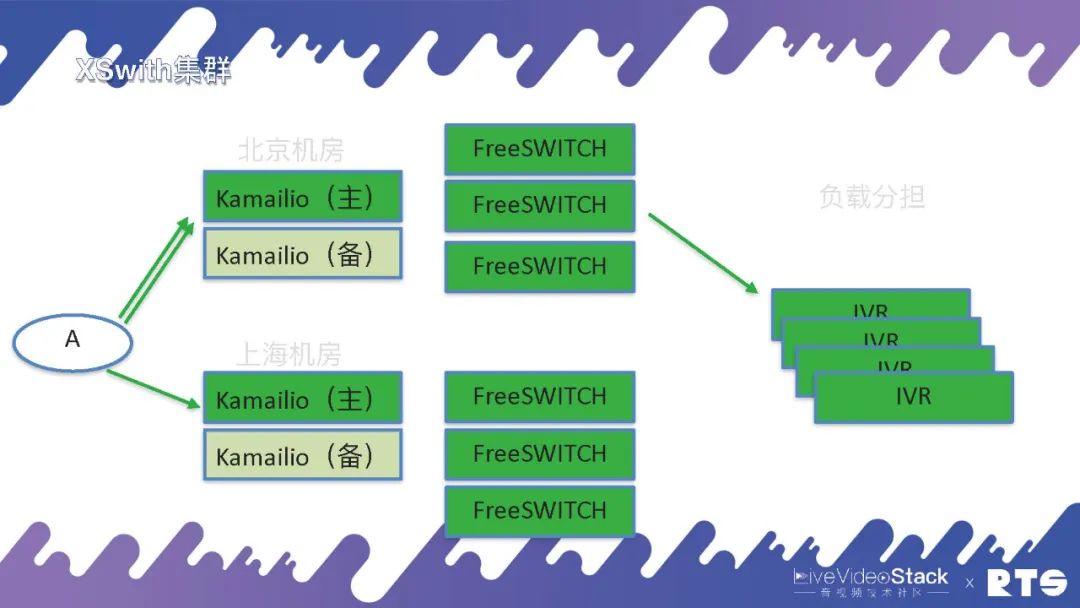 FreeSWITCH高可用部署_docker 高可用_云原生集群部署