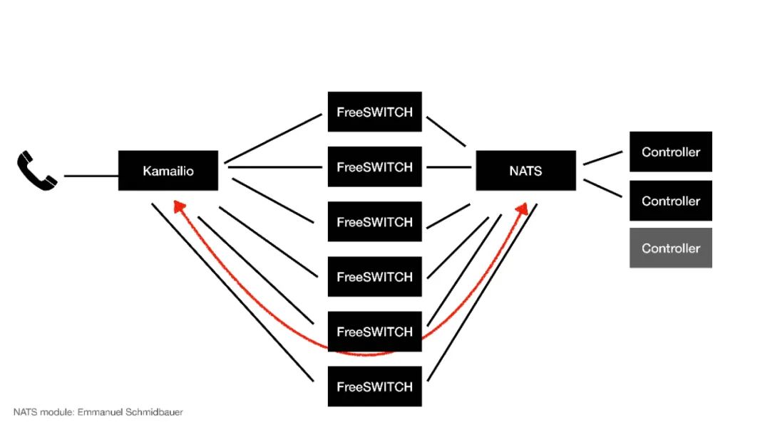 FreeSWITCH高可用部署_docker 高可用_云原生集群部署