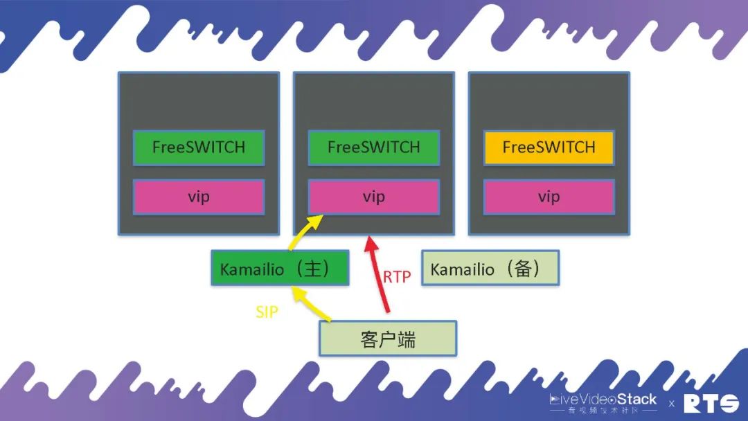 云原生集群部署_docker 高可用_FreeSWITCH高可用部署