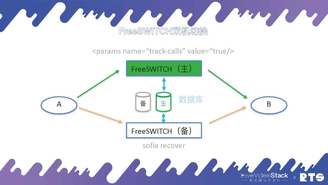 云原生集群部署_docker 高可用_FreeSWITCH高可用部署