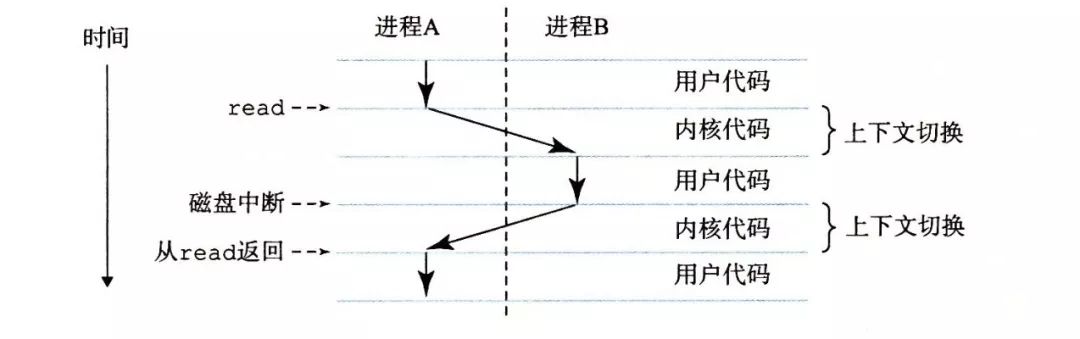 提高性能硬件层面CPURAM磁盘_操作系统层面并发并行事件驱动_计算linux网卡瓶颈