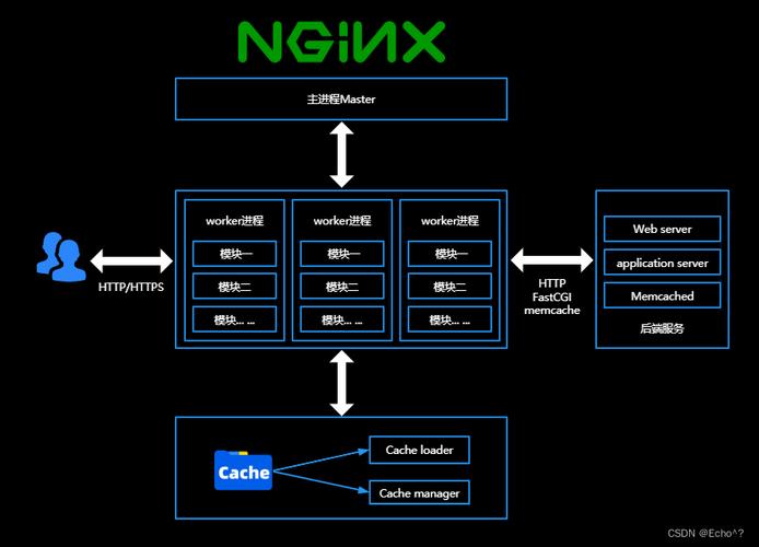 centosnginx安装_安装centos7_centos nginx 安装