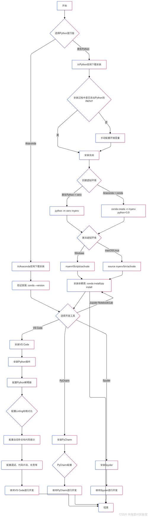 编程软件有哪几种_linux软件编程_编程软件有哪些
