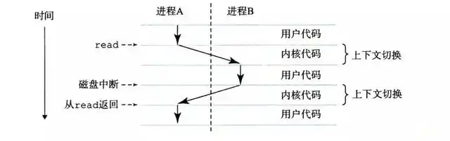 计算linux网卡瓶颈_操作系统层面并发并行事件驱动_提高性能硬件层面CPURAM磁盘