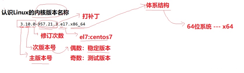 Linux内核版本