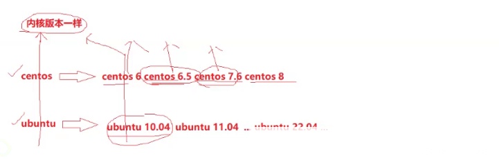 Linux商业版本