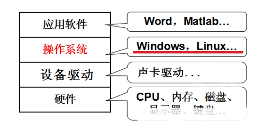 OS的根本目的