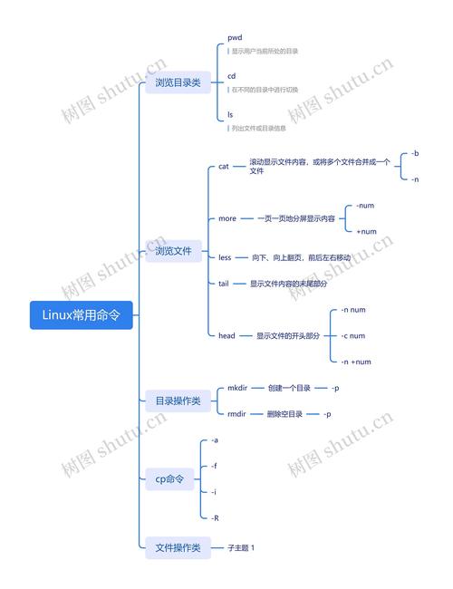 linux语言_linux常用命令yum_linux命令基础语法