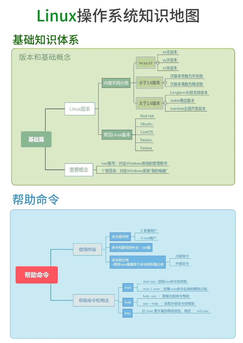 Linux基础知识_Linux基础操作_系统 linux