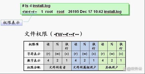 chmod 修改文件权限_ls -lD 查看目录权限_linux权限表示