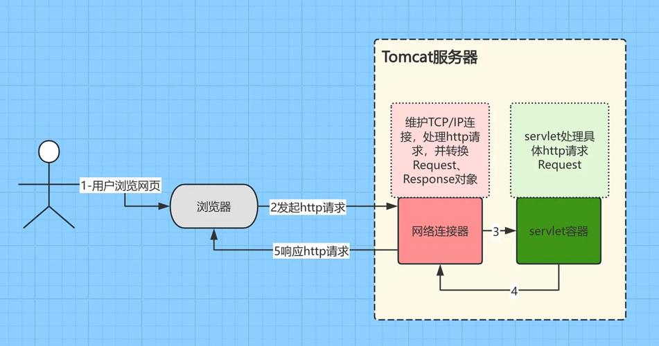 配置环境是什么意思_配置环境变量的步骤_linux配置tomcat环境