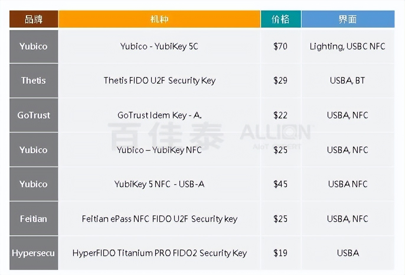 FIDO U2F认证实体密钥_两步骤验证实体密钥_w3c linux