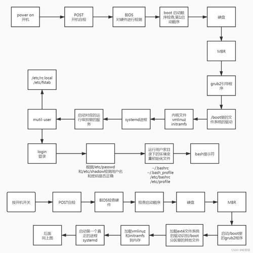 开机启动设置快捷键_开机启动设置命令_linux 设置开机启动