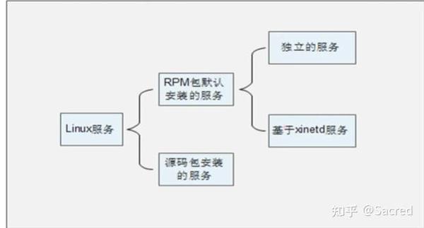 linux如何安装rpm_安装Linux系统_linux如何安装rpm