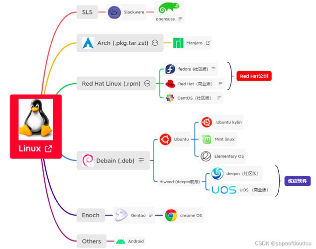 linux发行版之间的区别_什么是linux发行版本_发行版本是什么意思