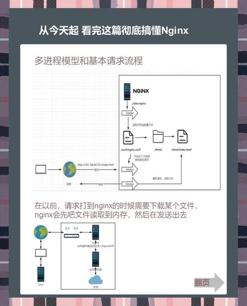 停止 Nginx 命令_启动 Nginx 命令_centos 7 nginx 启动