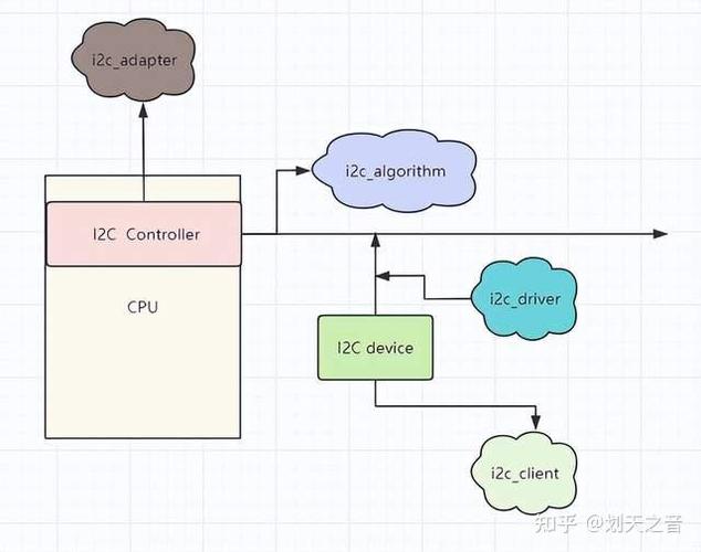 linux提示总线错误_linuxi2c总线_linux平台总线