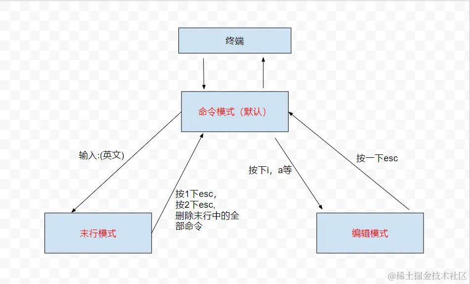 vim模式切换技巧_vi编辑器使用方法_linux编辑文件命令vim