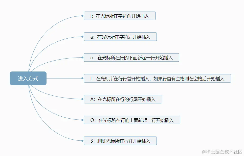 vi编辑器使用方法_linux编辑文件命令vim_vim模式切换技巧