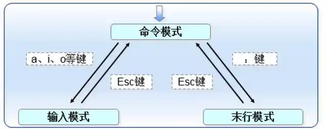 vim基本介绍_vi与vim区别_linux编辑文件命令vim
