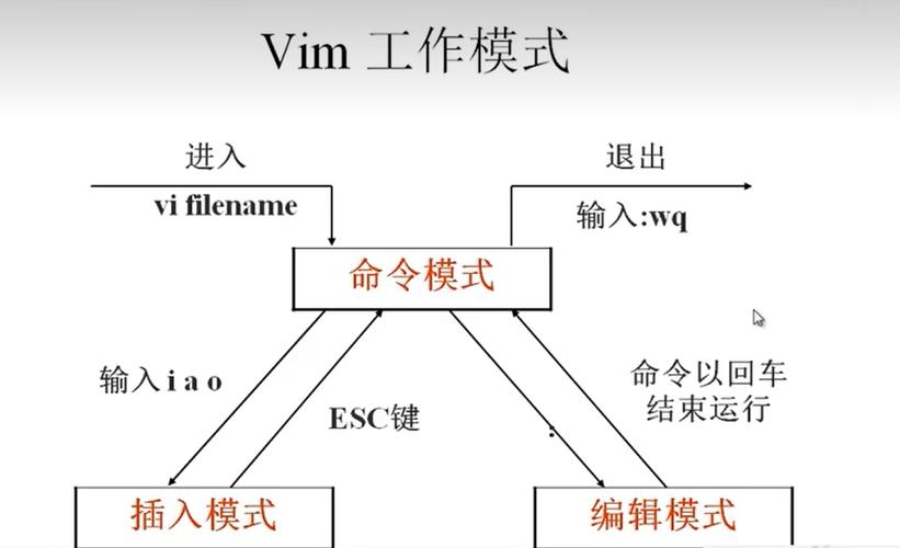 vim基本介绍_linux编辑文件命令vim_vi与vim区别