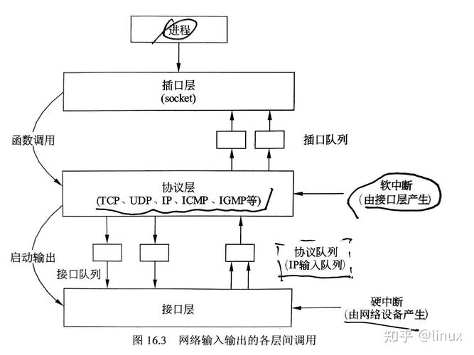 linux内核架构_linux内核架构与底层原理_linux内核网络架构