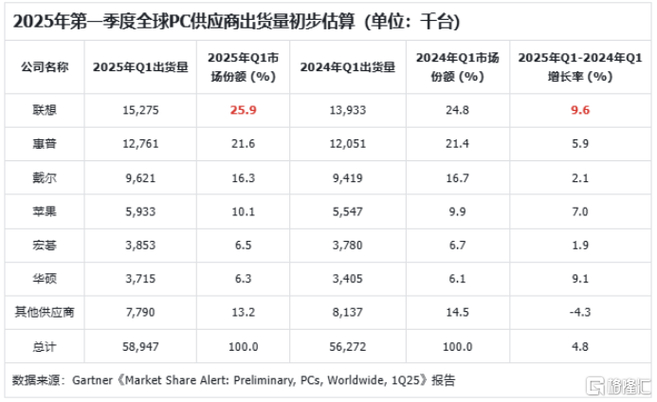 全球传统PC市场增长趋势_联想PC出货量市场份额_联想linux系统下载