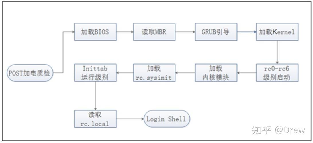 Linux启动流程_linux开机启动流程_GRUB启动管理器