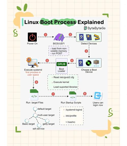 第一阶段引导加载程序MBR_linux开机启动流程_Linux启动过程阶段