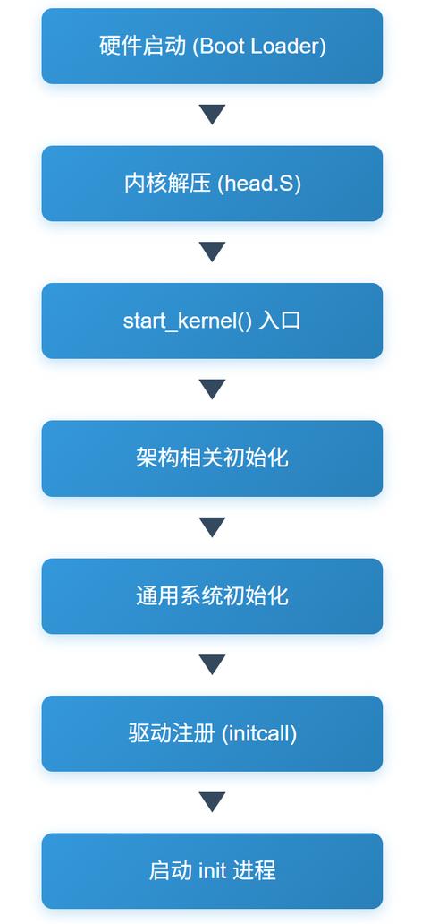 Linux启动过程阶段_linux开机启动流程_第一阶段引导加载程序MBR