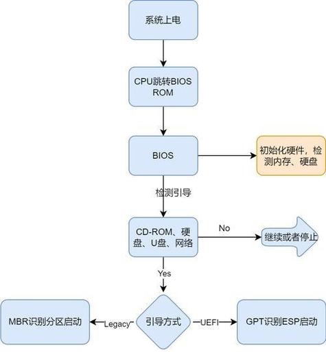 Linux启动过程阶段_linux开机启动流程_第一阶段引导加载程序MBR