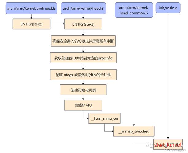 Linux启动流程步骤_linux开机启动流程_Linux启动过程详解
