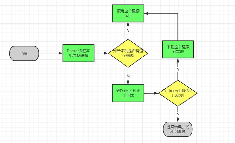 docker镜像启动参数_docker启动本地镜像_docker镜像启动