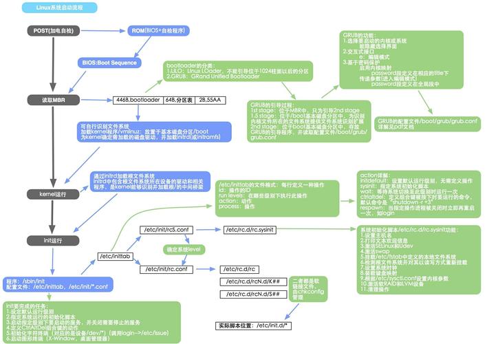 Linux系统启动流程讲解_initramfs文件详解_linux开机启动流程